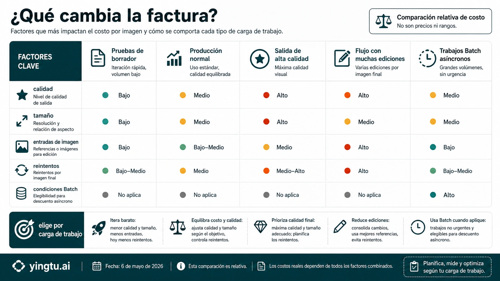 Matriz de trabajos que muestra qué factores cambian la factura de GPT Image 2
