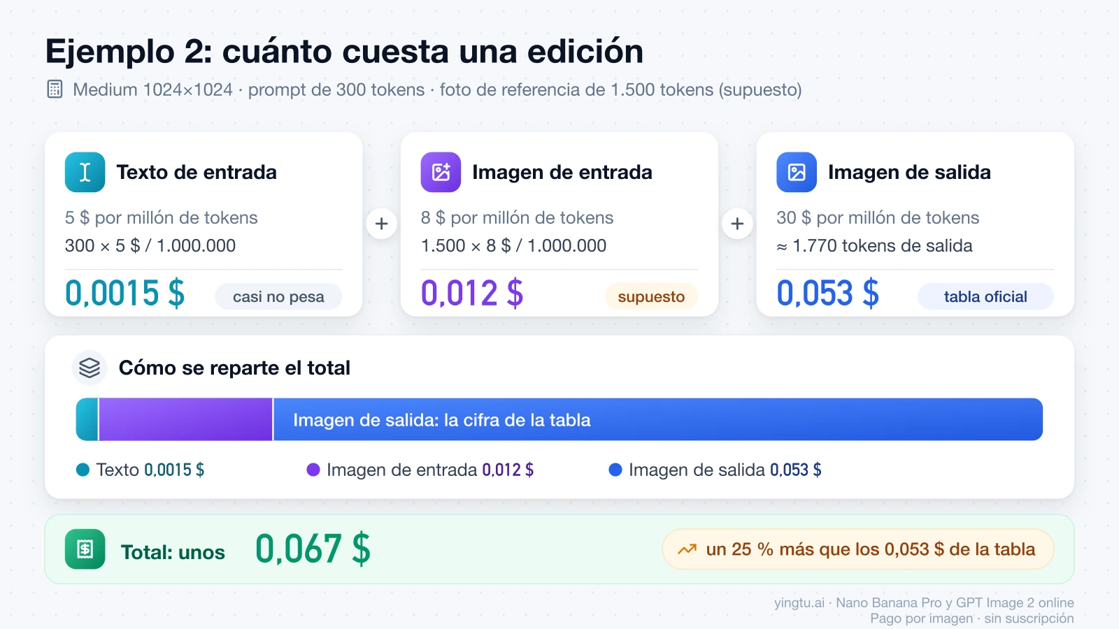 Desglose del coste de una edición medium de 1024×1024: 0,0015 $ de texto, 0,012 $ de imagen de entrada y 0,053 $ de salida, unos 0,067 $ en total