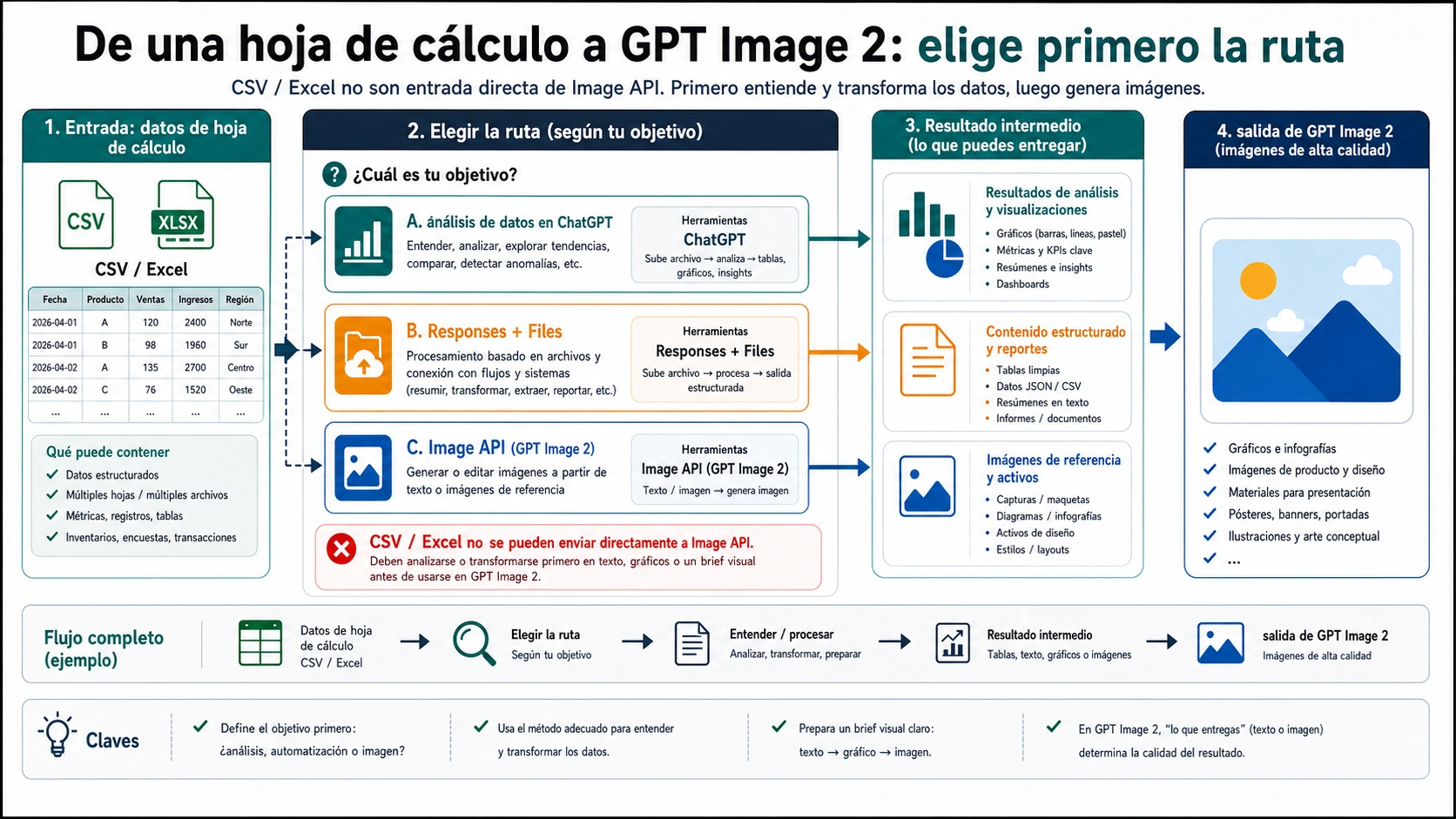 GPT Image 2 y CSV/Excel: qué se puede subir y qué debe prepararse antes
