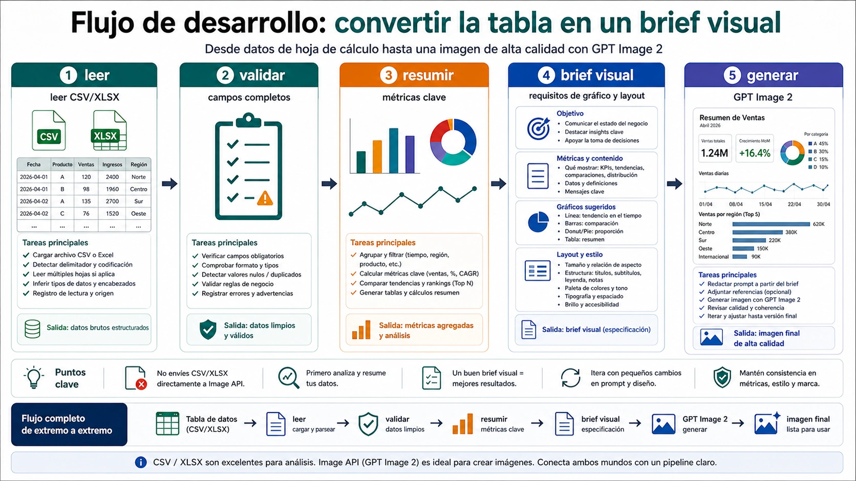 Flujo de desarrollo desde CSV/XLSX hasta brief visual y GPT Image 2
