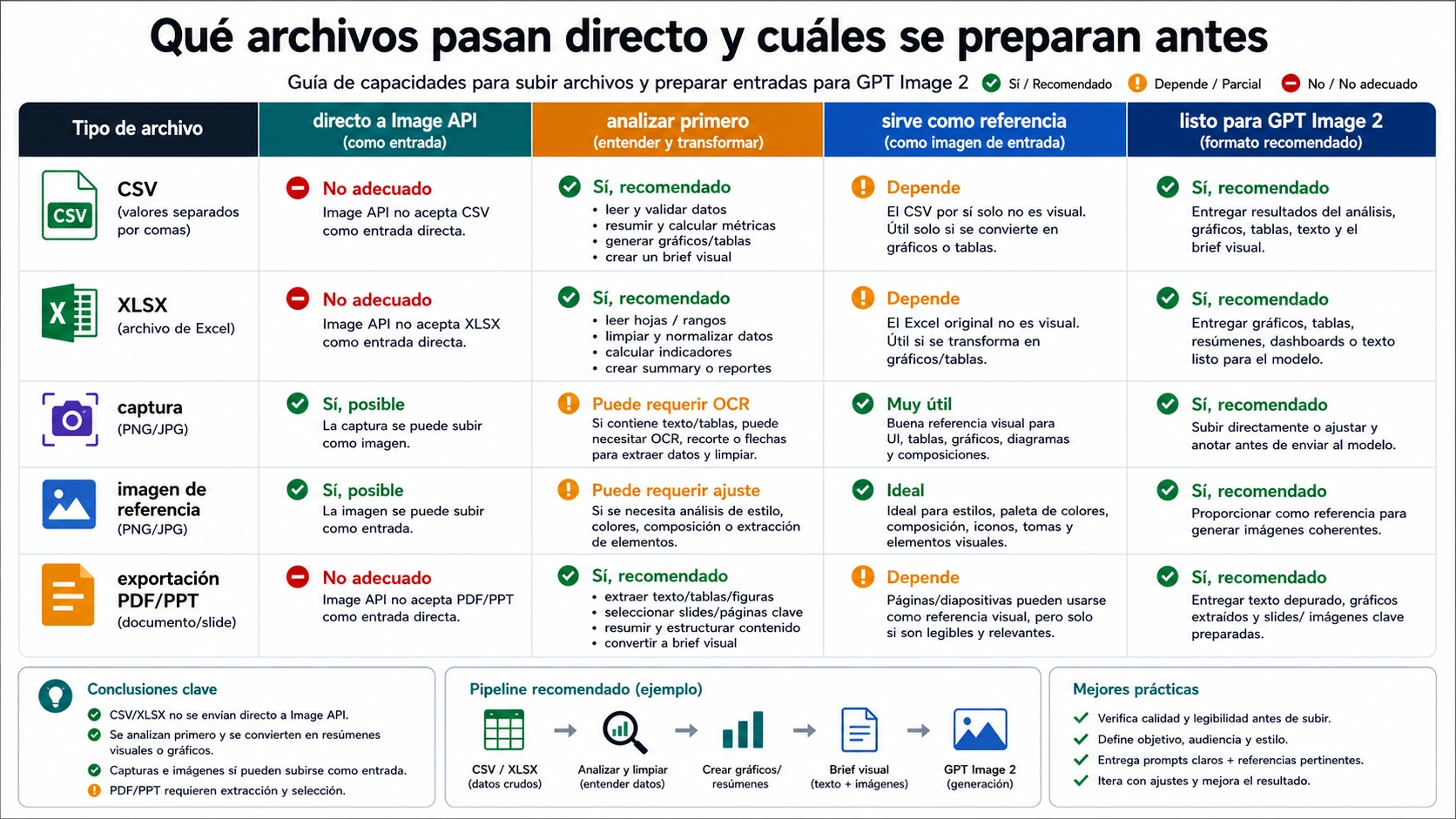 Matriz de capacidad para CSV, XLSX, capturas, imágenes de referencia y exportaciones