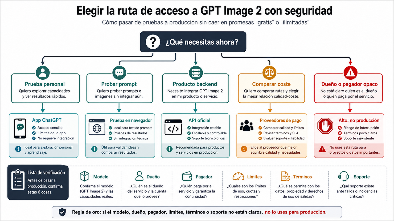 Árbol de decisión para elegir una ruta segura de GPT Image 2