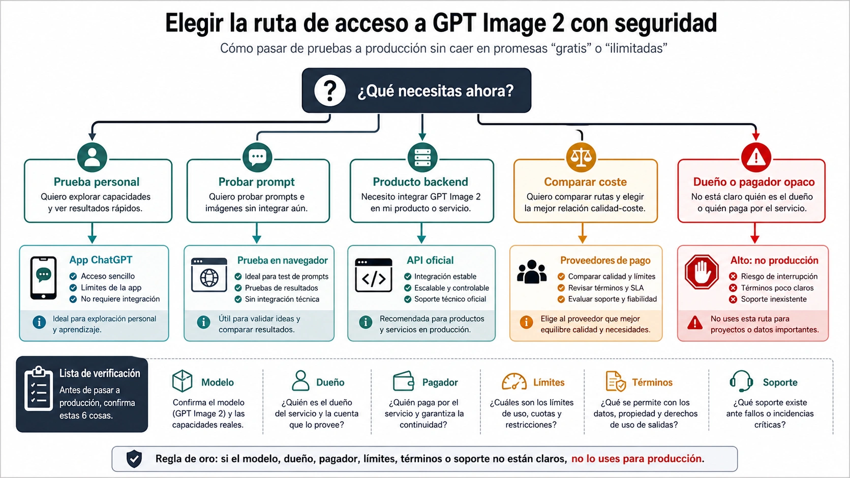 Árbol de decisión para elegir una ruta segura de GPT Image 2