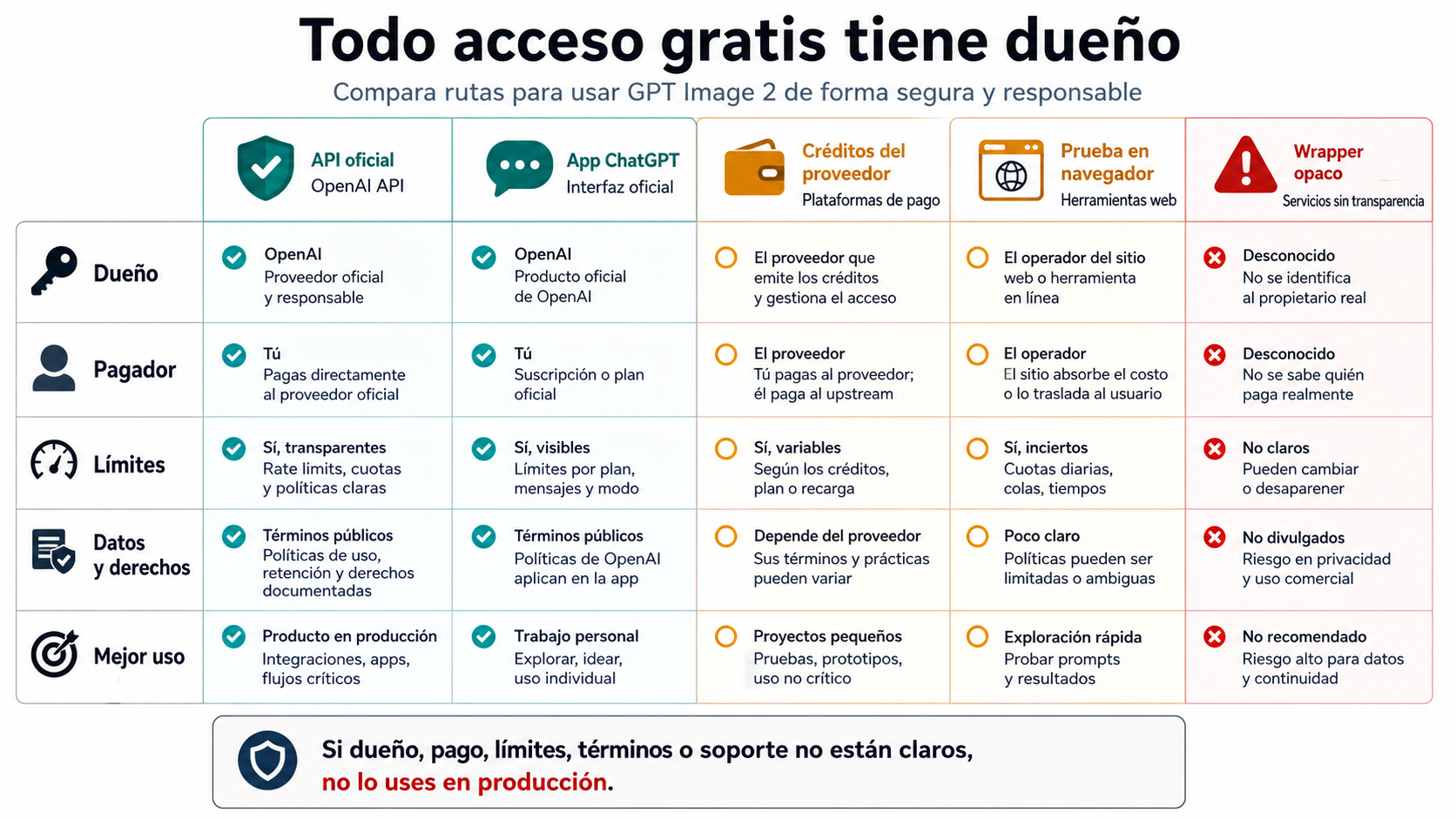 Mapa de owner payer y limit para rutas gratis de GPT Image 2