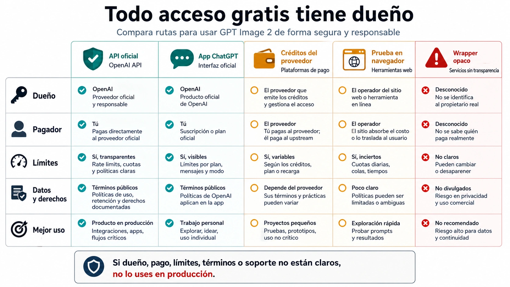 Mapa de owner payer y limit para rutas gratis de GPT Image 2