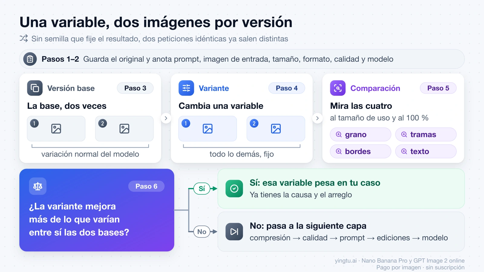 Comparación con una sola variable: dos imágenes base, dos de la variante, revisión al 100 % y decisión de si esa variable pesa o toca pasar a la siguiente capa