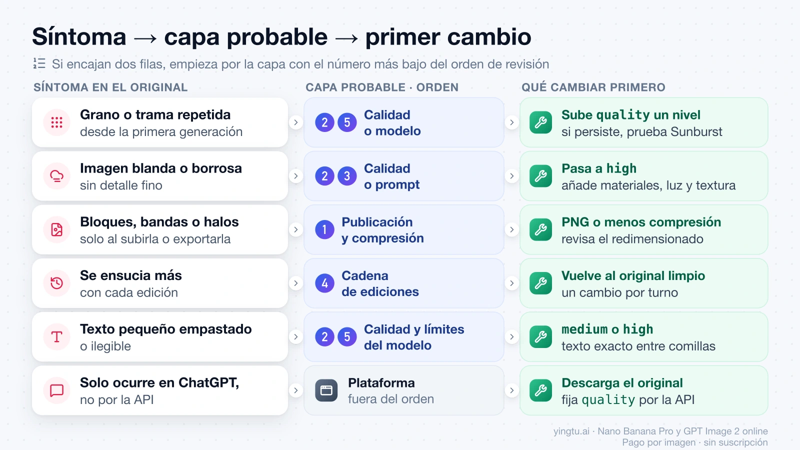Seis síntomas de GPT Image 2 con su capa probable, numerada según el orden de revisión, y el primer cambio que conviene probar