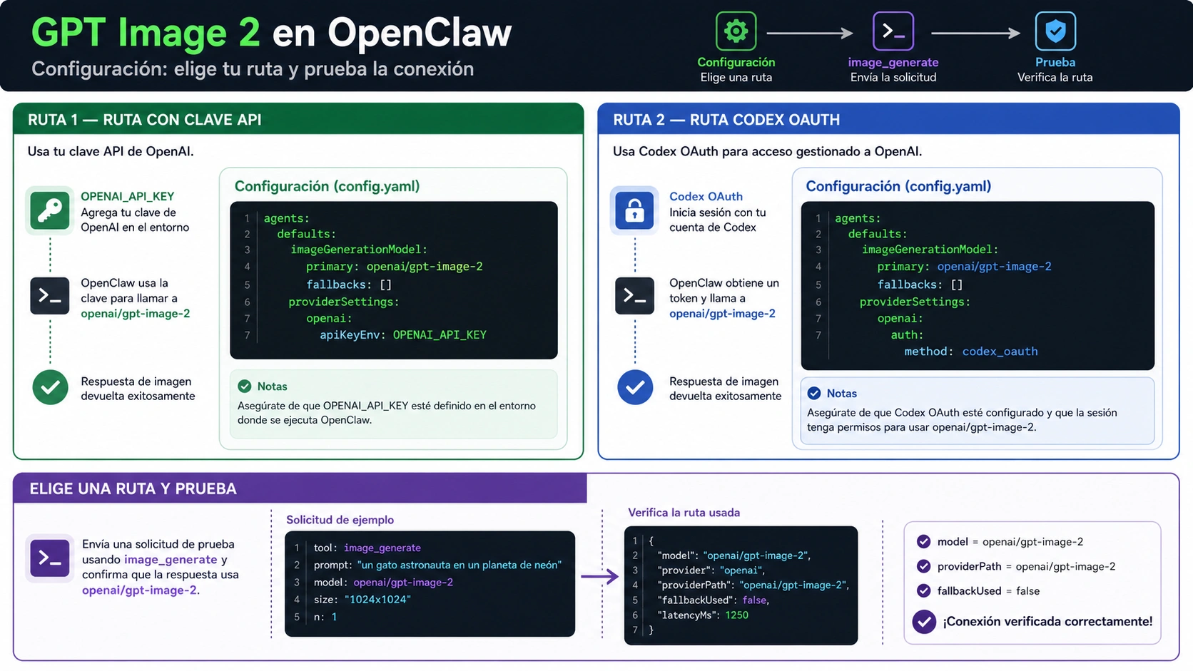Panel de configuración para image_generate con openai/gpt-image-2 mediante API key o Codex OAuth en OpenClaw.
