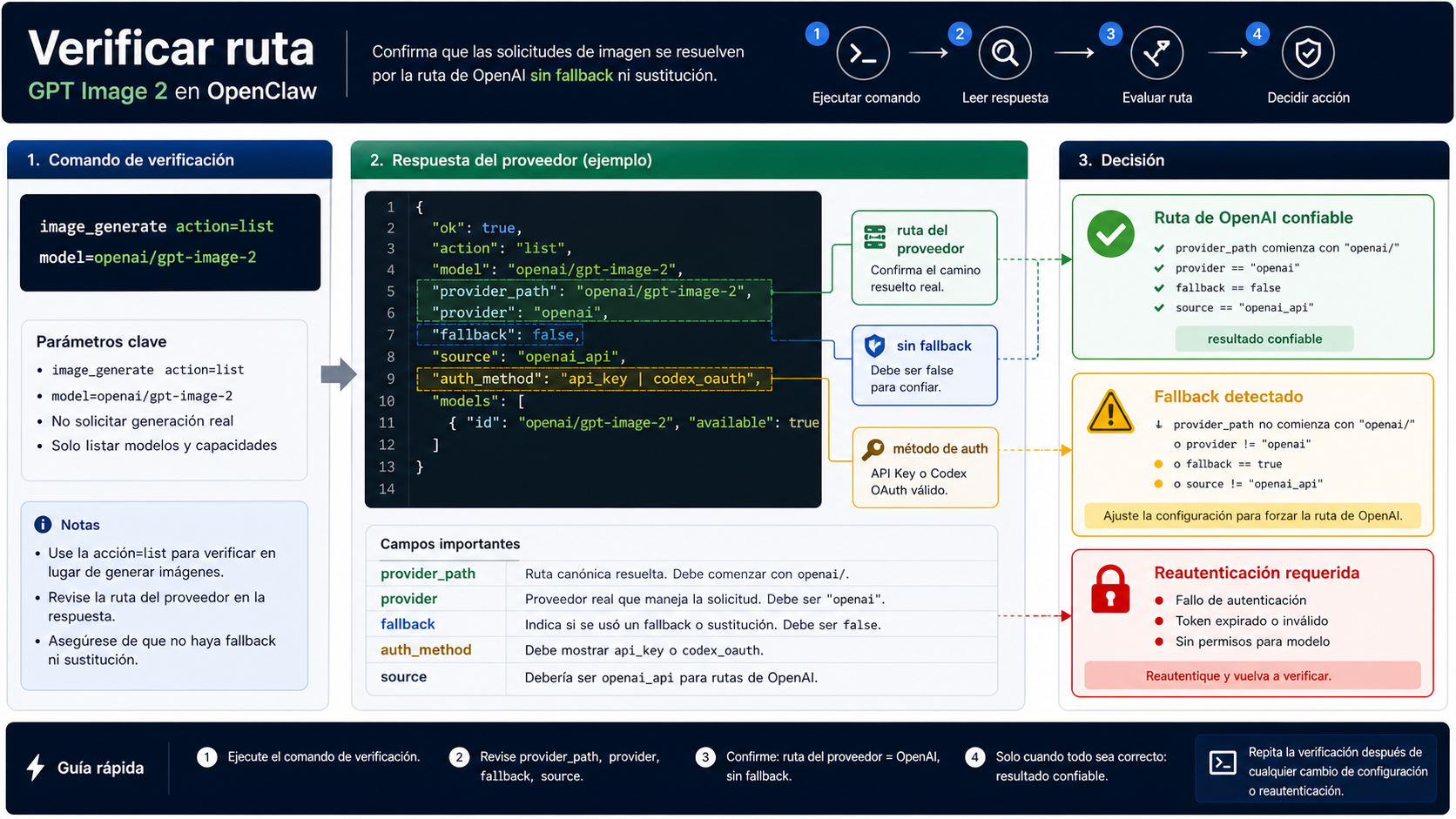 Flujo de verificación para revisar provider path, explicit model y no-fallback behavior en OpenClaw.