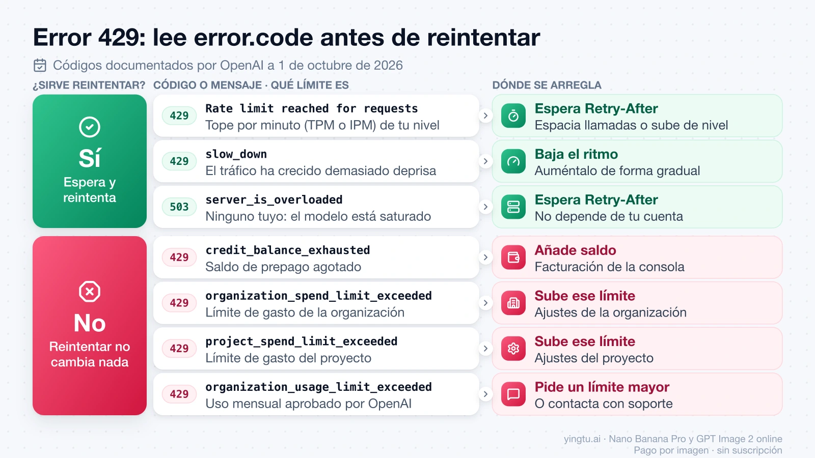 Códigos del error 429 de gpt-image-2 agrupados según si sirve reintentar, con el límite que indica cada uno y dónde se arregla
