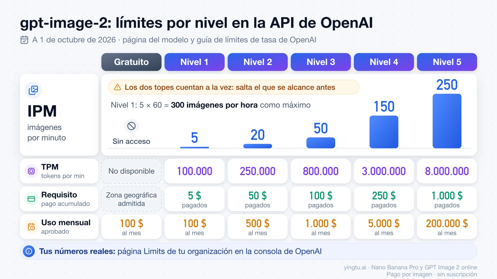 Tabla de niveles de gpt-image-2 en la API de OpenAI: imágenes por minuto, tokens por minuto, pago acumulado exigido y límite de uso mensual de cada nivel
