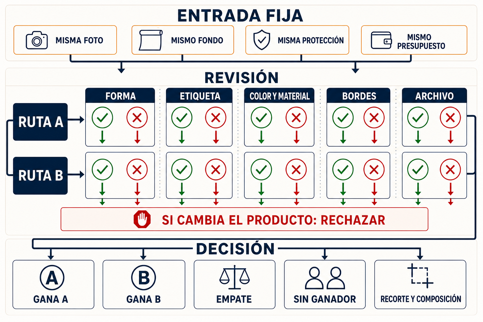 Flujo A/B para comparar dos rutas sin permitir que cambie el producto