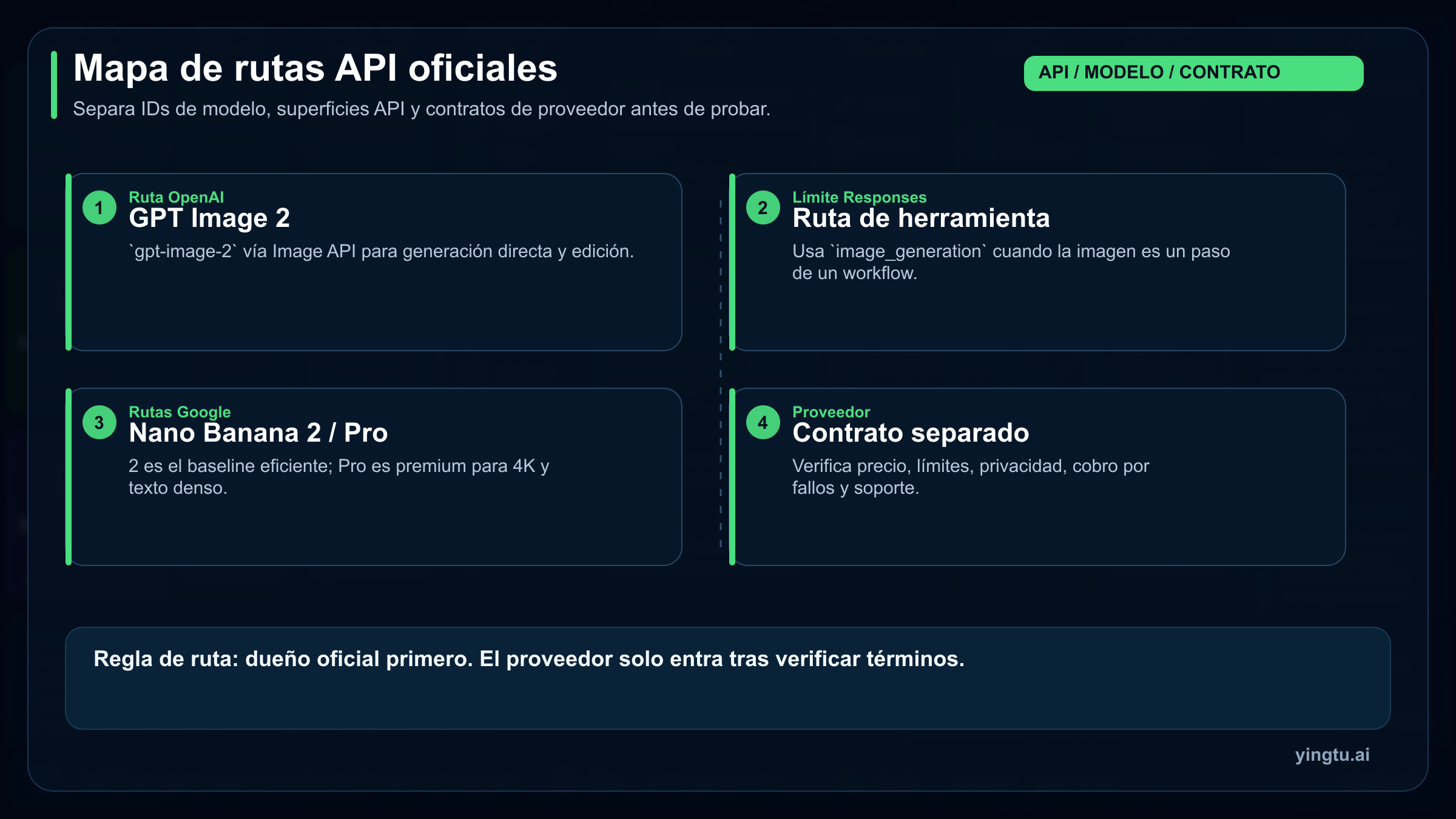 Mapa de rutas API oficiales para GPT Image 2, Nano Banana 2, Nano Banana Pro y contratos de proveedor