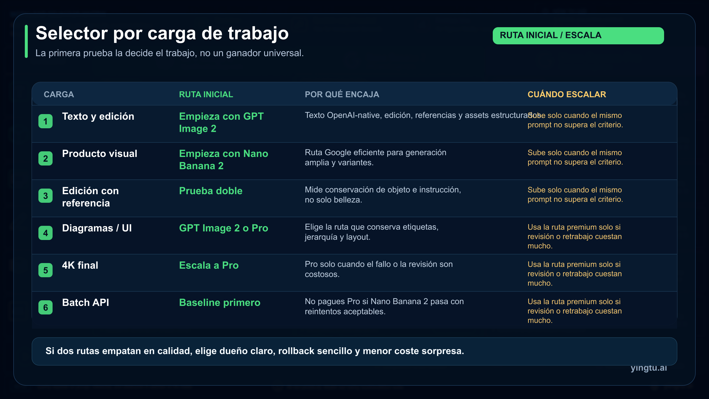 Selector de carga de trabajo para elegir GPT Image 2, Nano Banana 2 o Nano Banana Pro como primera ruta de prueba