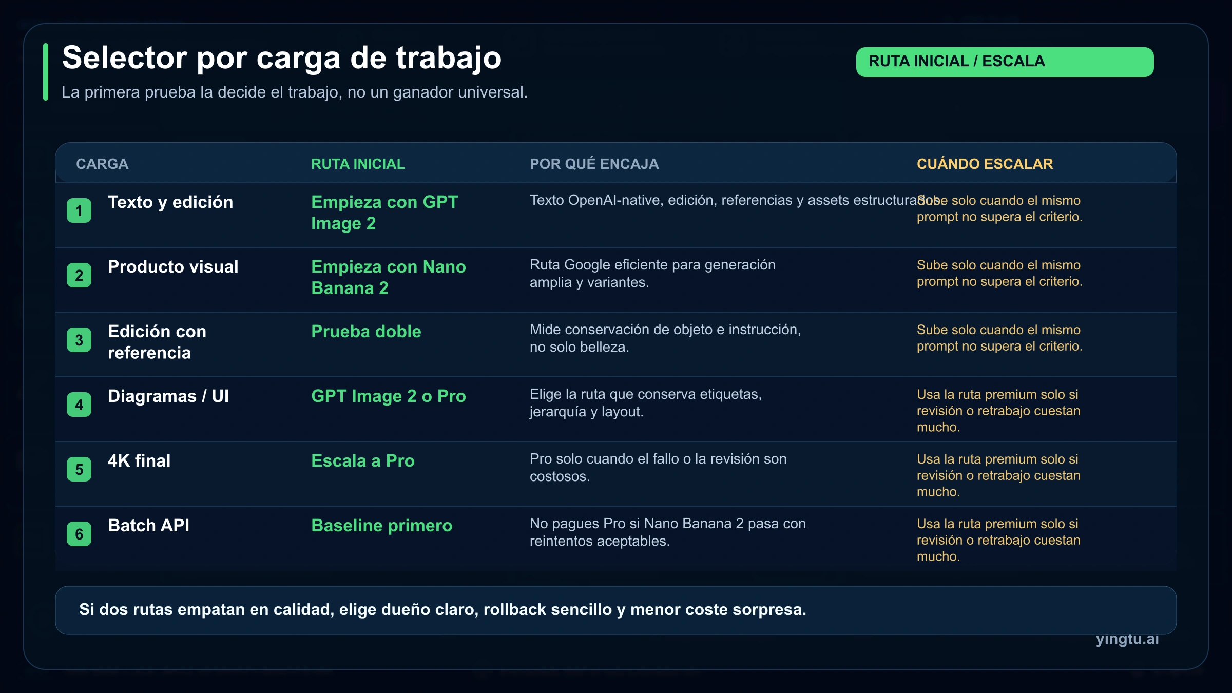 Selector de carga de trabajo para elegir GPT Image 2, Nano Banana 2 o Nano Banana Pro como primera ruta de prueba