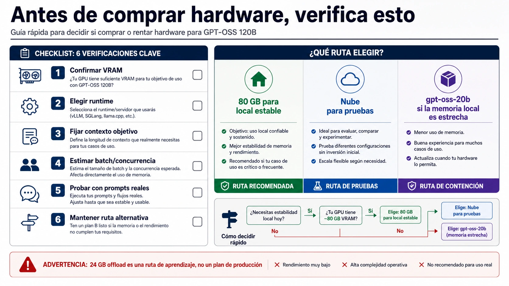 Checklist de hardware antes de comprar GPT-OSS 120B: VRAM, runtime, contexto, batch, prompts reales y fallback