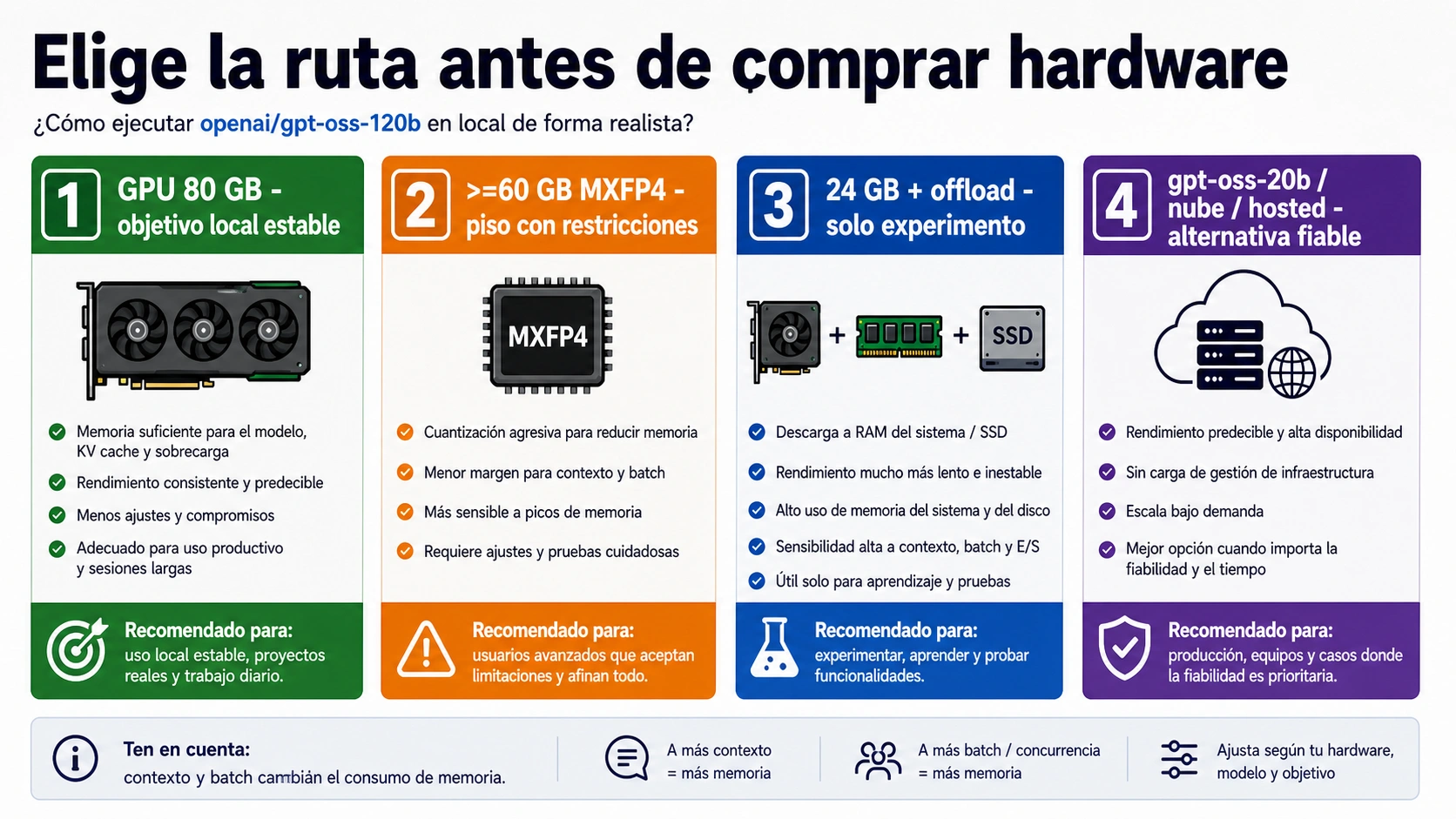 Mapa de rutas para GPT-OSS 120B: GPU 80 GB, MXFP4 60 GB, offload 24 GB, 20B, cloud GPU y hosted access