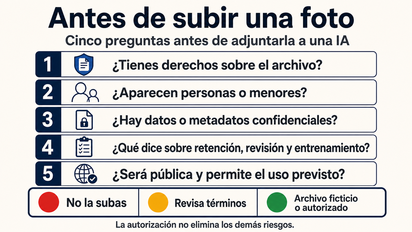 Semáforo de cinco preguntas antes de subir una foto a un generador de imágenes con IA en España