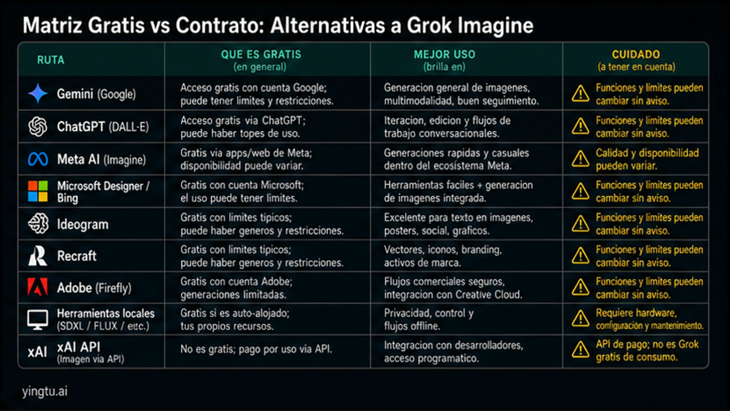 Matriz de contratos gratuitos para Gemini, ChatGPT, Meta AI, Microsoft Designer, Ideogram, Recraft, Adobe, herramientas locales y xAI API