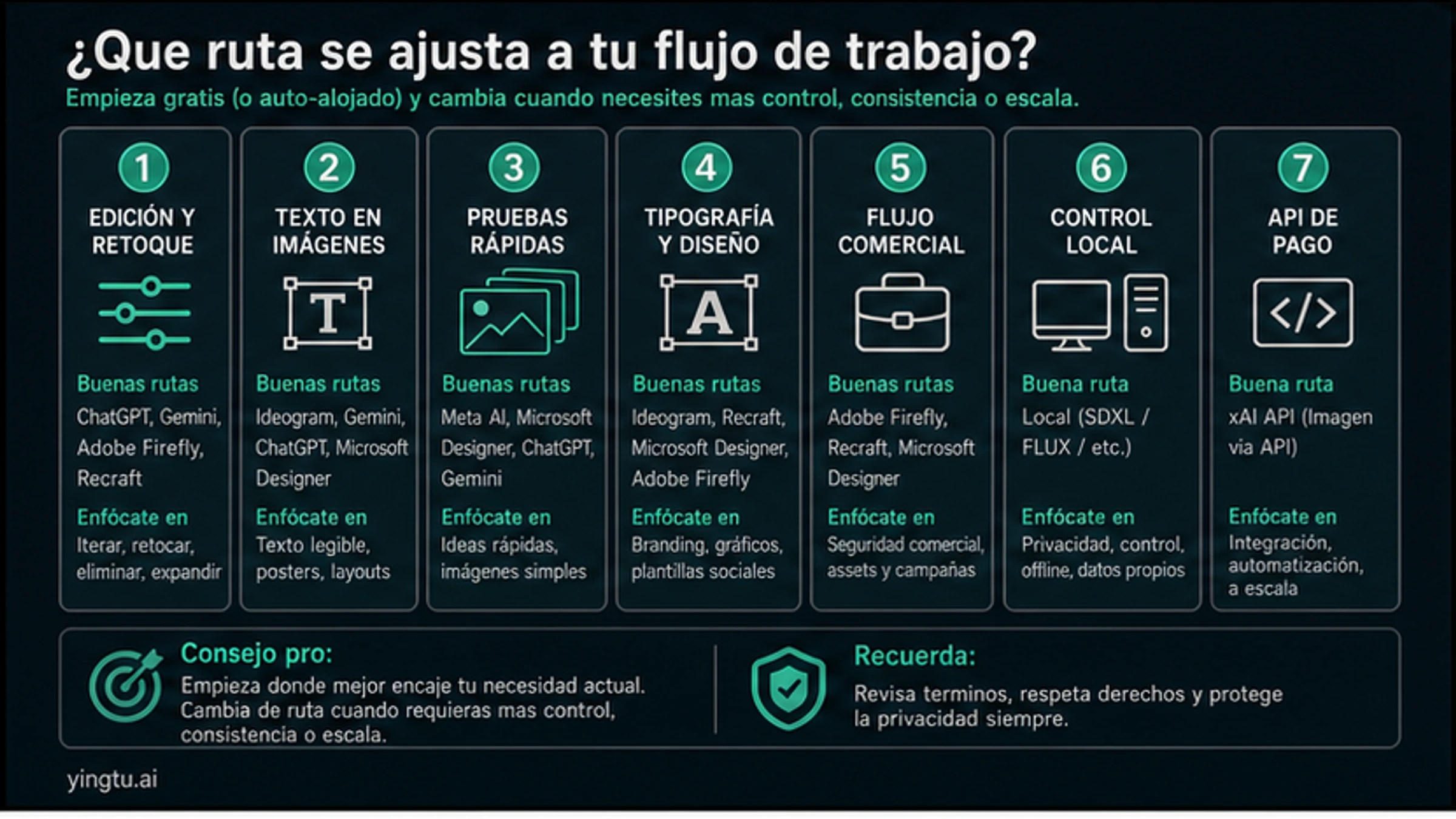 Selector de flujo para alternativas a Grok: edición, texto en imagen, creación rápida, tipografía, diseño comercial, control local y API