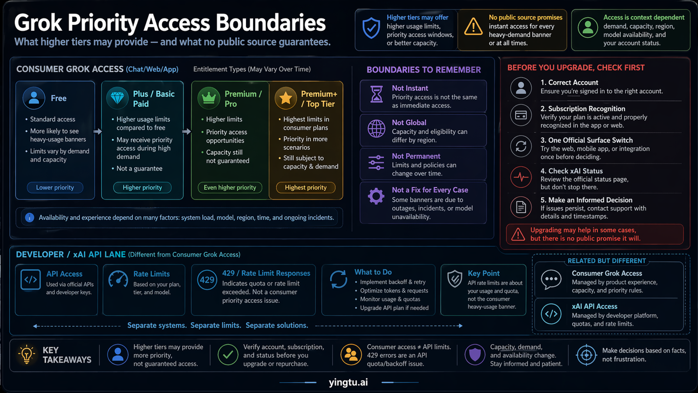 Límite entre acceso prioritario y reconocimiento de plan en Grok