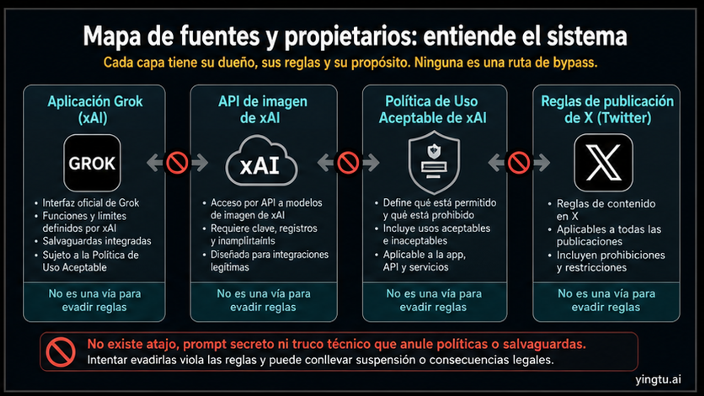 Mapa que separa la app de Grok, la API de imágenes de xAI, la Acceptable Use Policy de xAI y las reglas de publicación de X