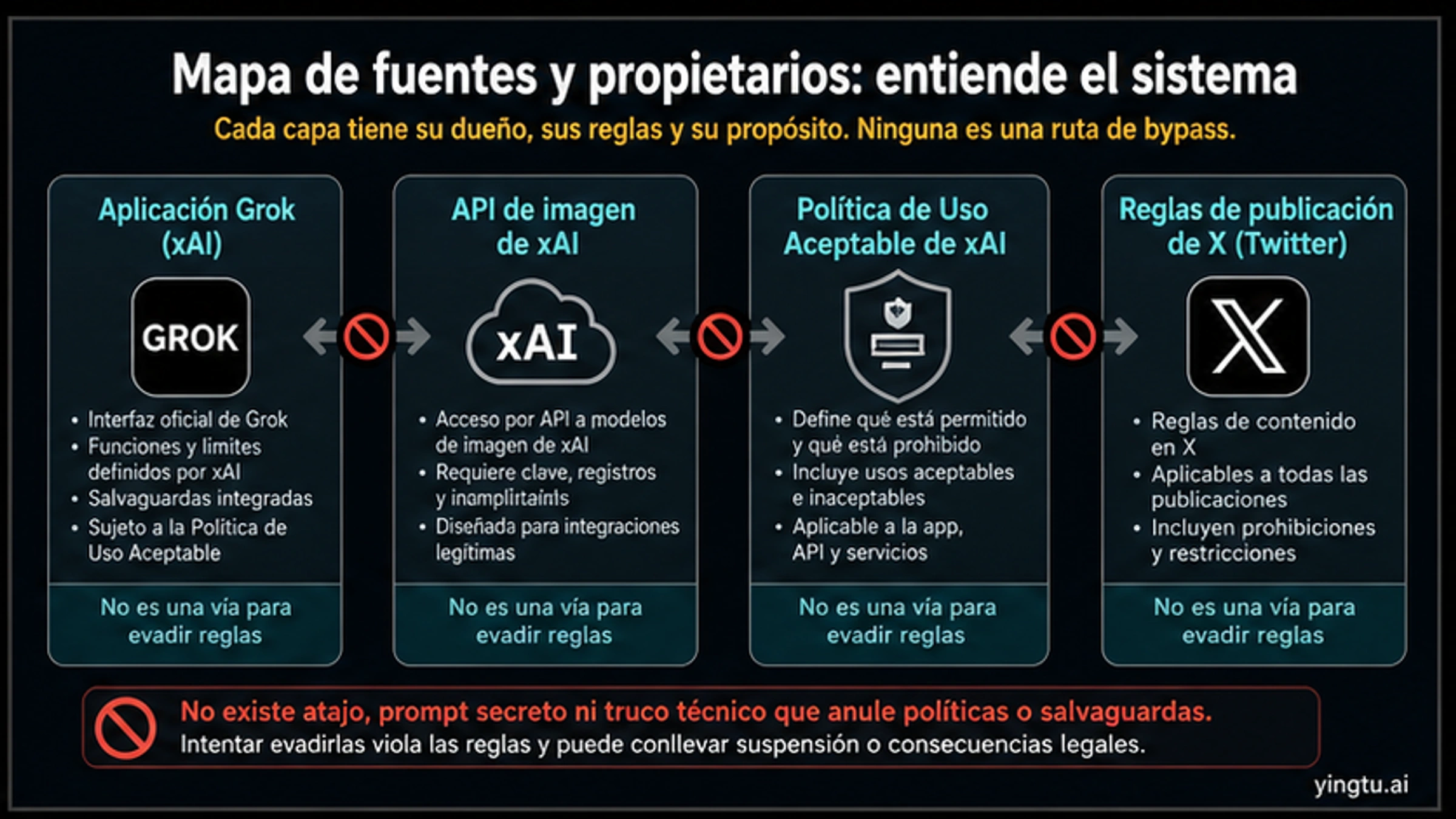 Mapa que separa la app de Grok, la API de imágenes de xAI, la Acceptable Use Policy de xAI y las reglas de publicación de X