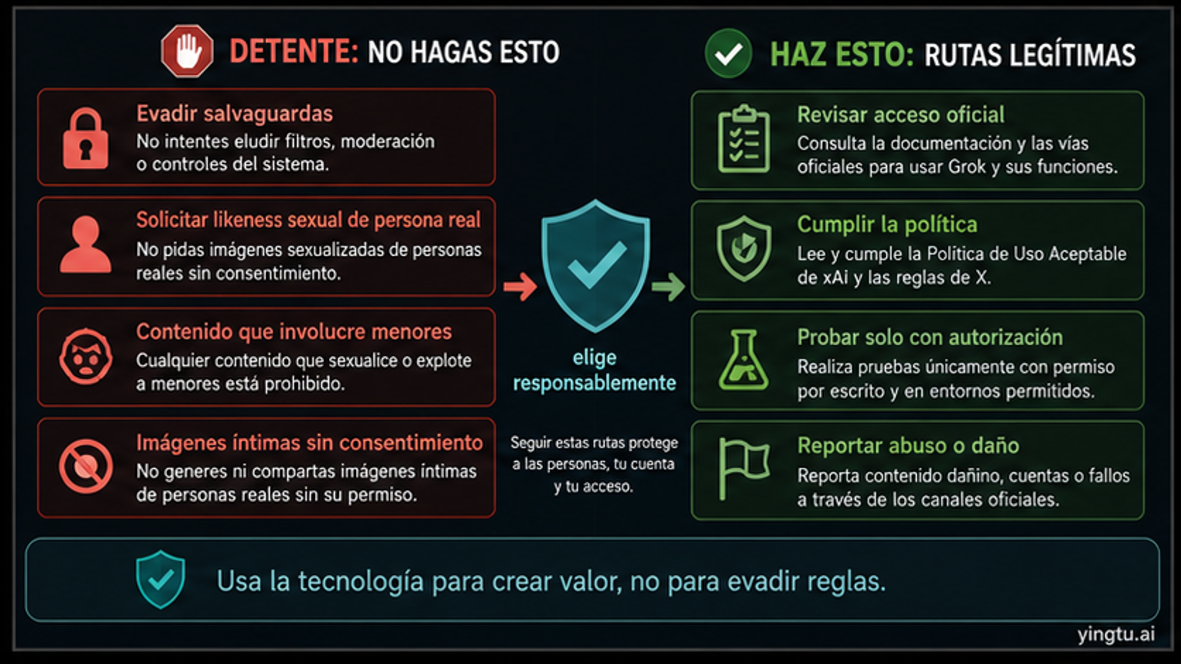Tablero que contrasta casos de detención y rutas legítimas para seguridad de jailbreak de imágenes de Grok