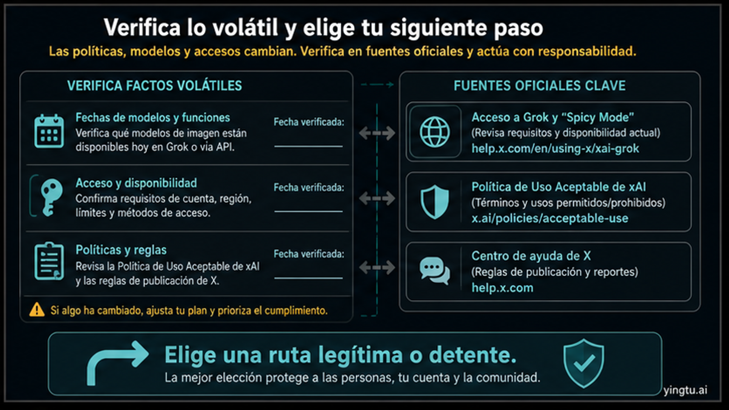 Mapa de hechos volátiles y rutas hacia guías de acceso y política para Grok