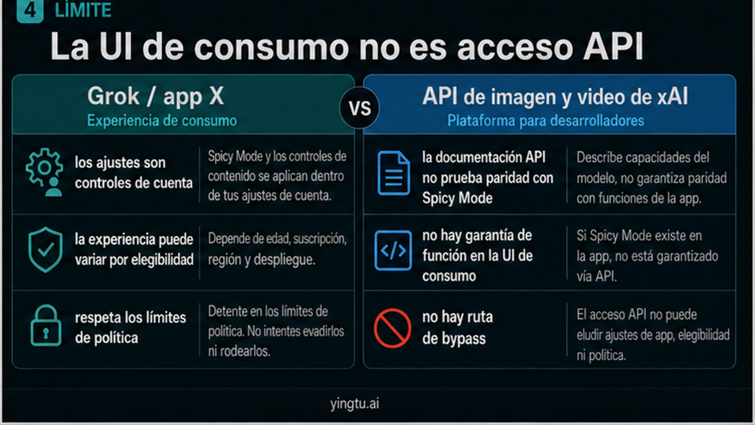 Comparación entre los controles de Grok o X para consumidores y la documentación de API de imagen y video de xAI