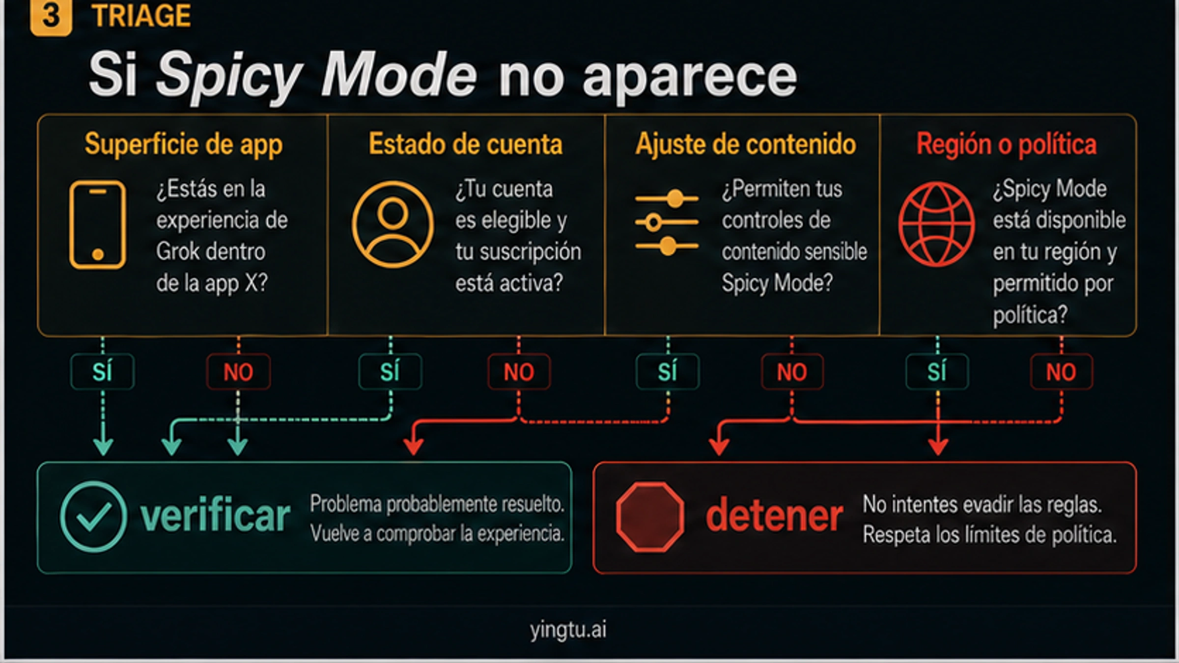 Árbol de decisión sobre por qué Grok Imagine Spicy Mode puede faltar y cuándo verificar o detenerse