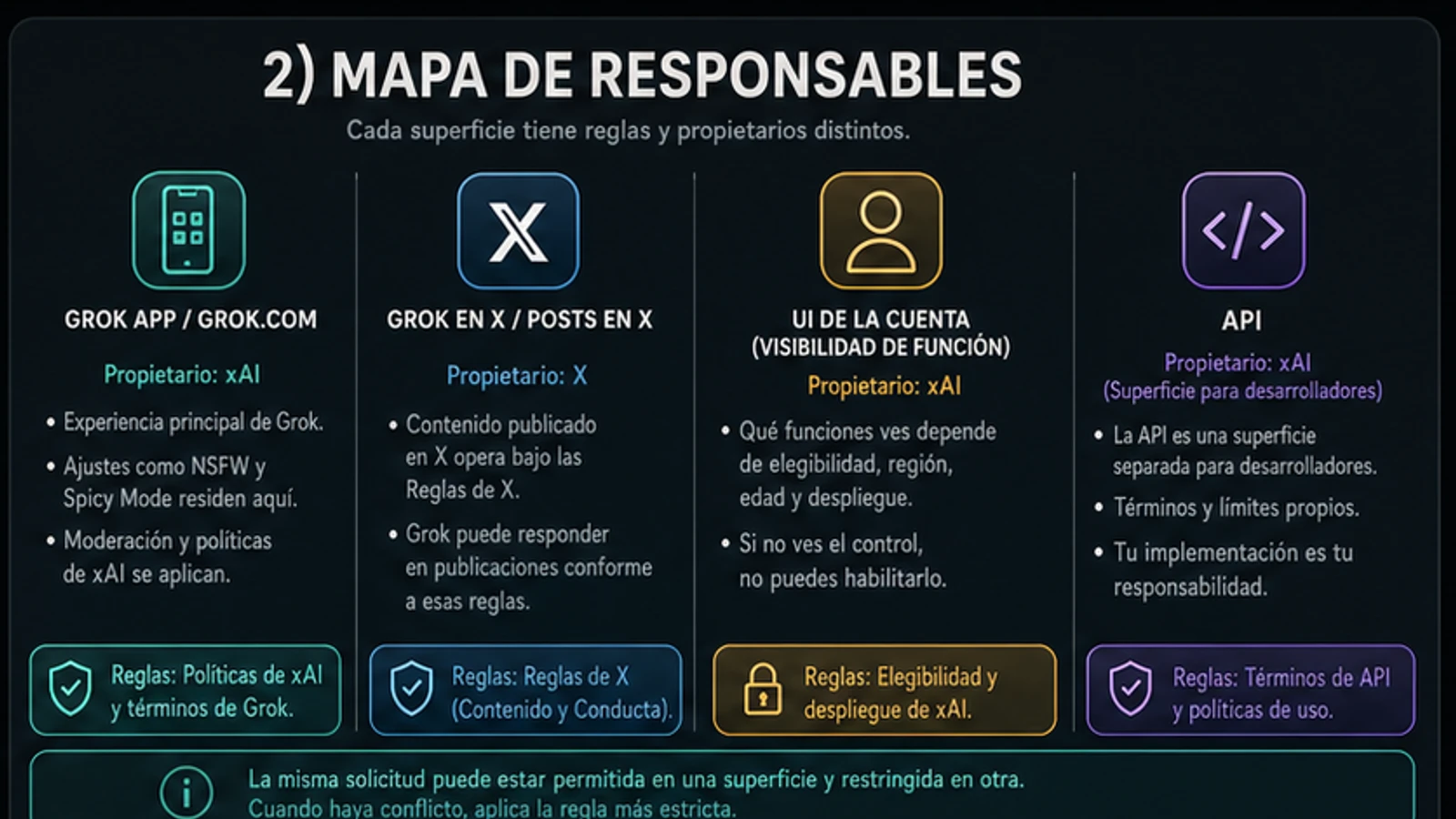 Mapa de responsables para Grok, X, visibilidad de la cuenta y API de xAI