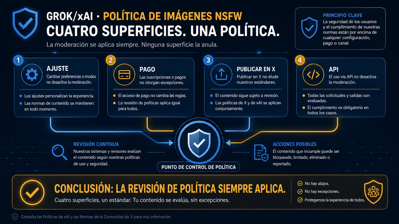 Comparación de lo que cambian el ajuste de Grok, el pago, X y la API de xAI