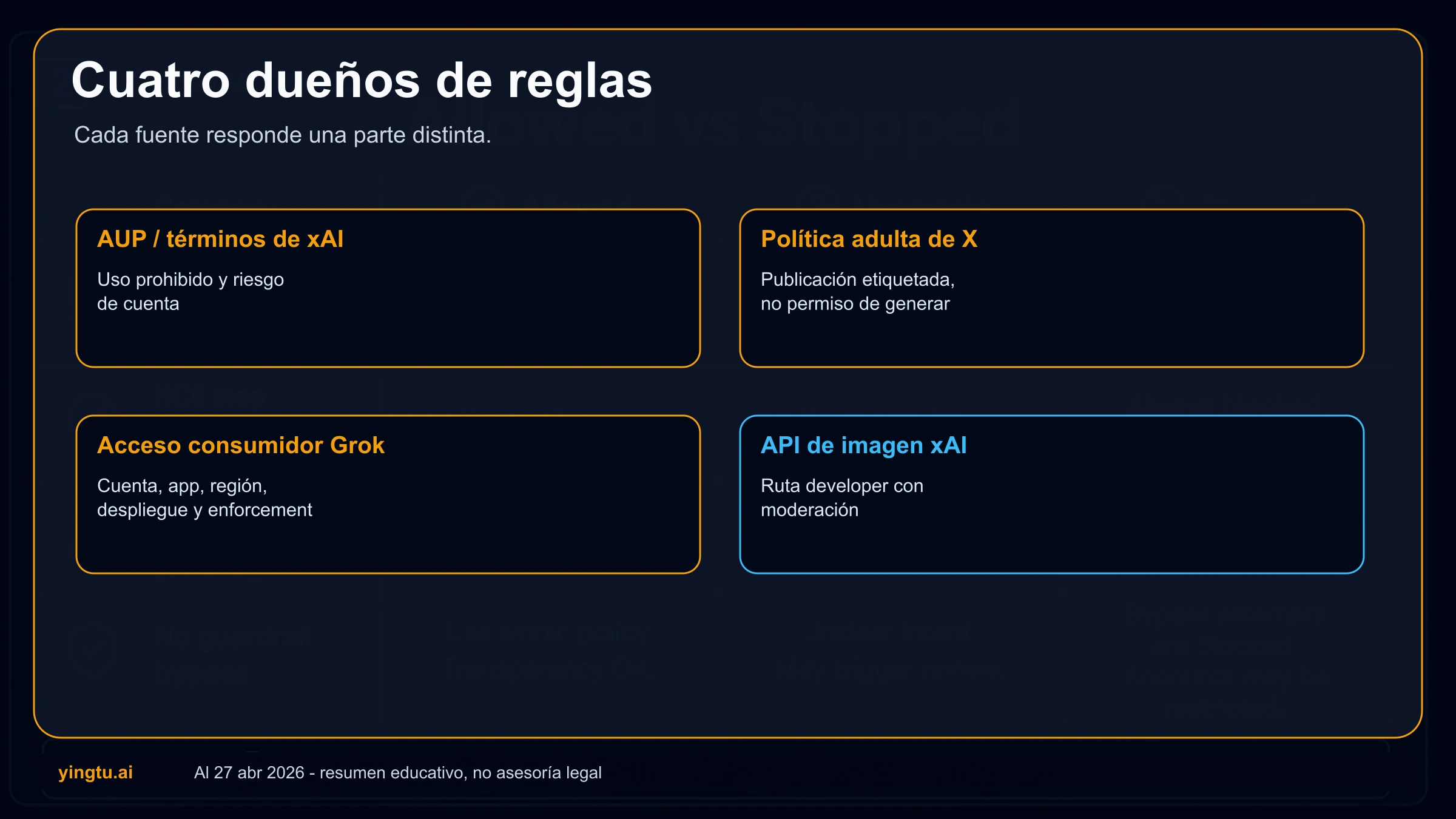 Cuadrícula de política para afirmaciones permitidas, prohibidas, volátiles y fuera de tema sobre Grok xAI NSFW