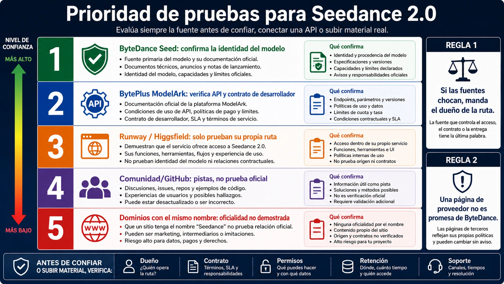 Prioridad de pruebas para Seedance 2.0: ByteDance Seed, BytePlus ModelArk, proveedores, comunidad y dominios con el mismo nombre.