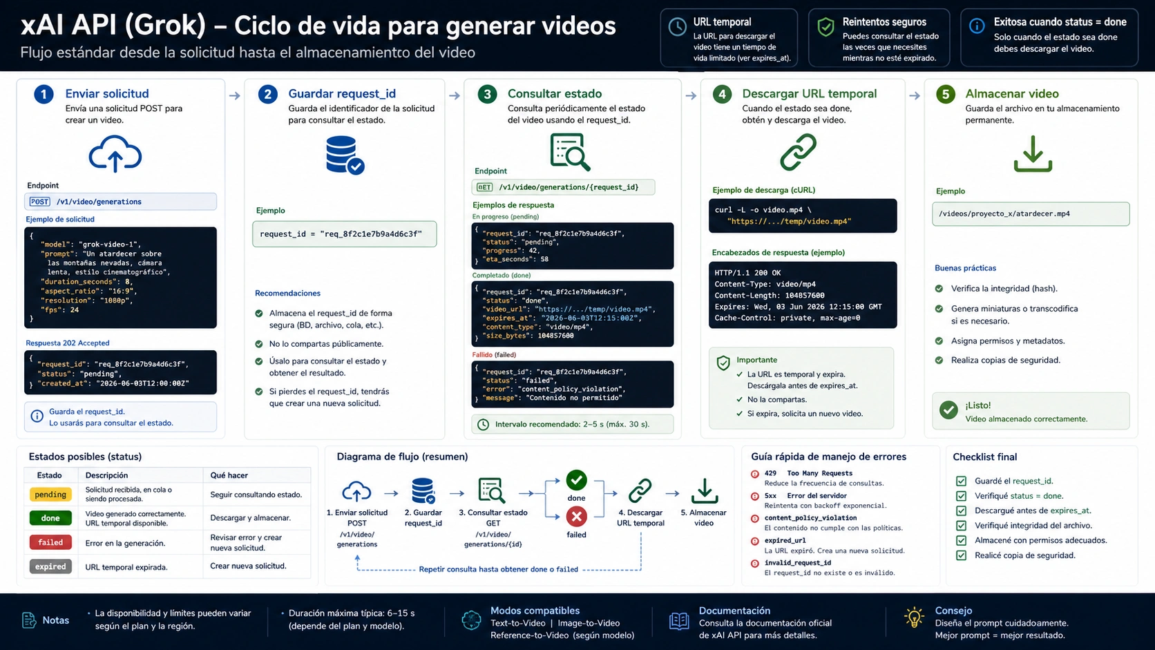 Ciclo de vida de la API xAI: enviar solicitud, guardar request_id, consultar estado, descargar URL temporal