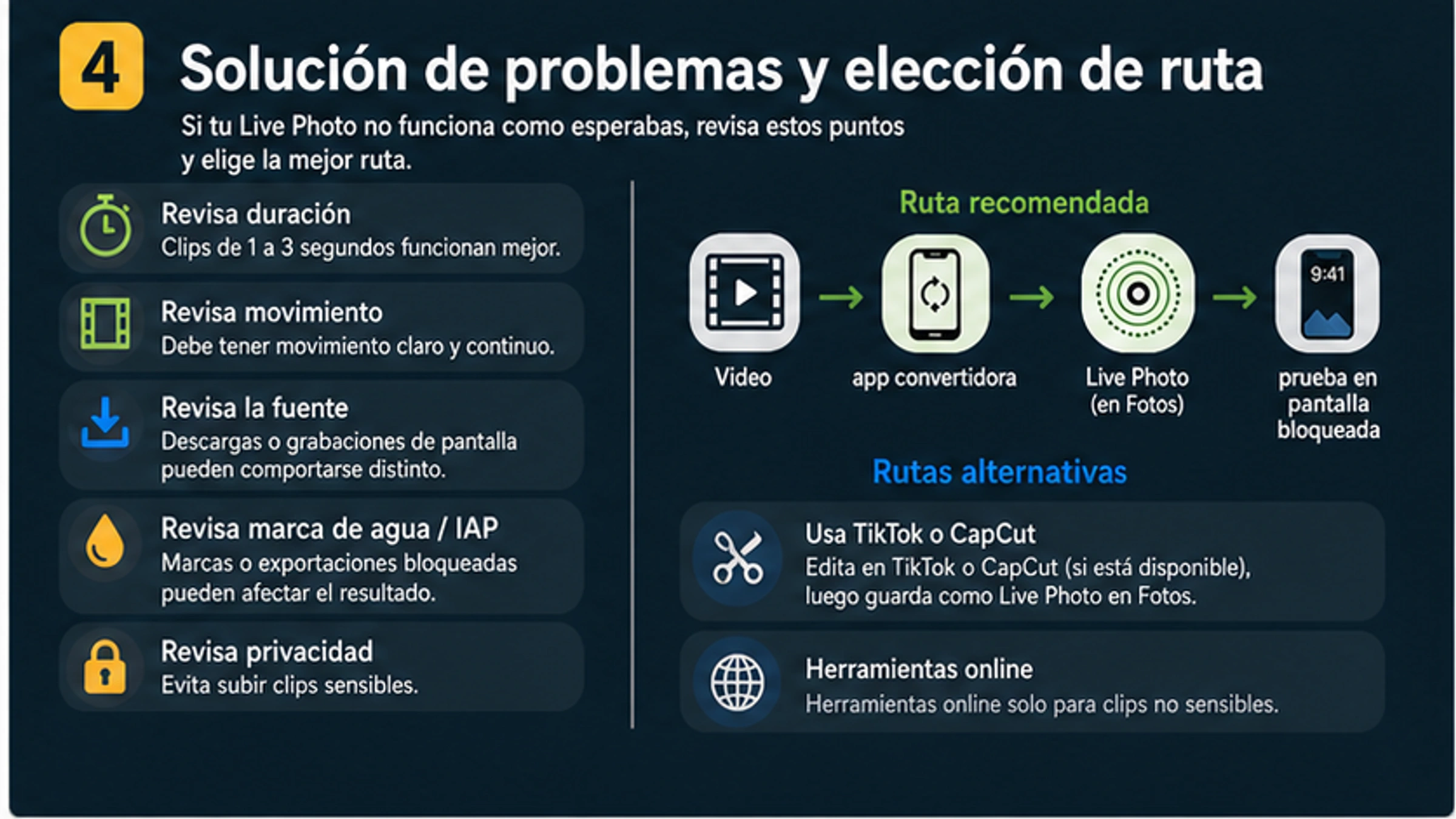 Tabla de diagnóstico para convertir video a Live Photo: duración, movimiento, pago, marca de agua, privacidad, audio e importación online.