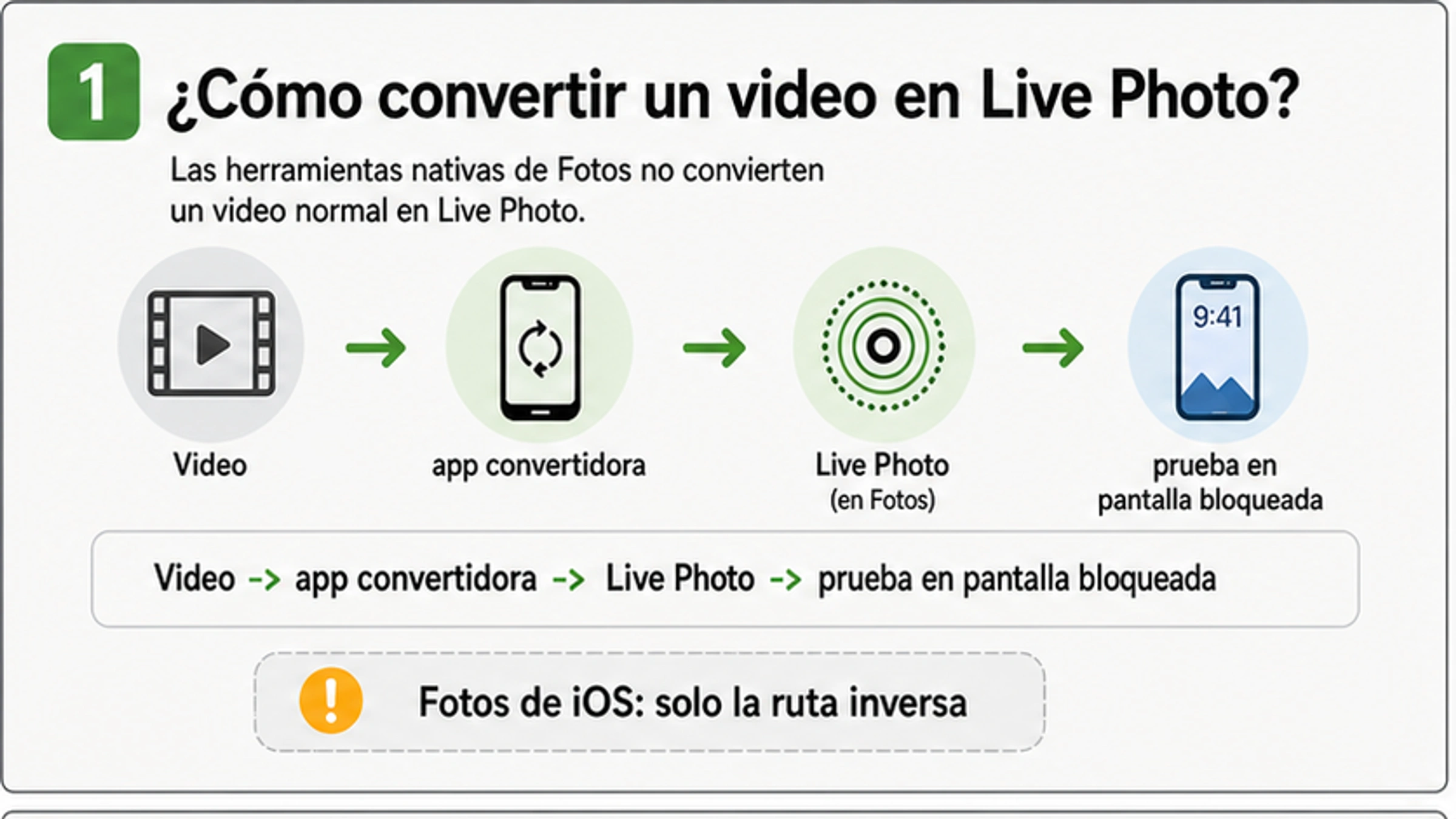 Cómo convertir un video en Live Photo en iPhone: rutas, límites y prueba de pantalla bloqueada