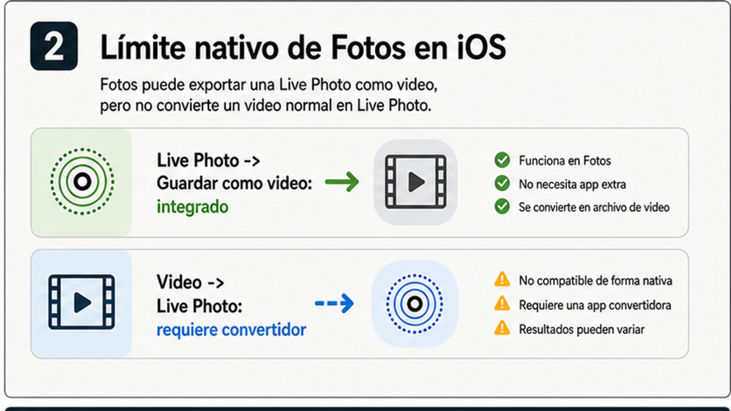 Límite nativo de iOS: Fotos edita Live Photos y puede guardarlas como video, pero un video normal necesita conversión.