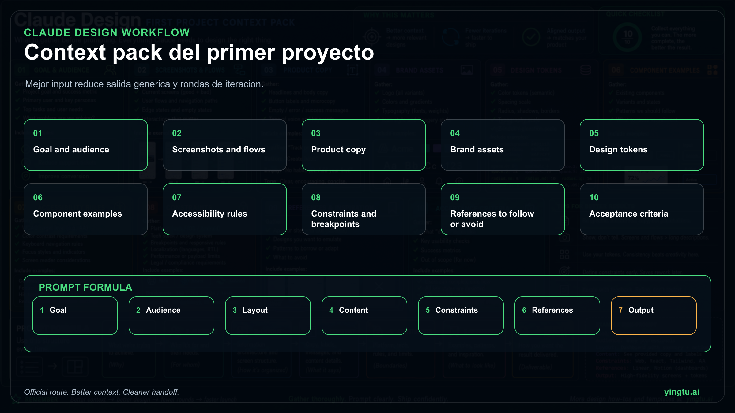 Checklist del paquete de contexto y estructura de prompt para el primer proyecto de Claude Design