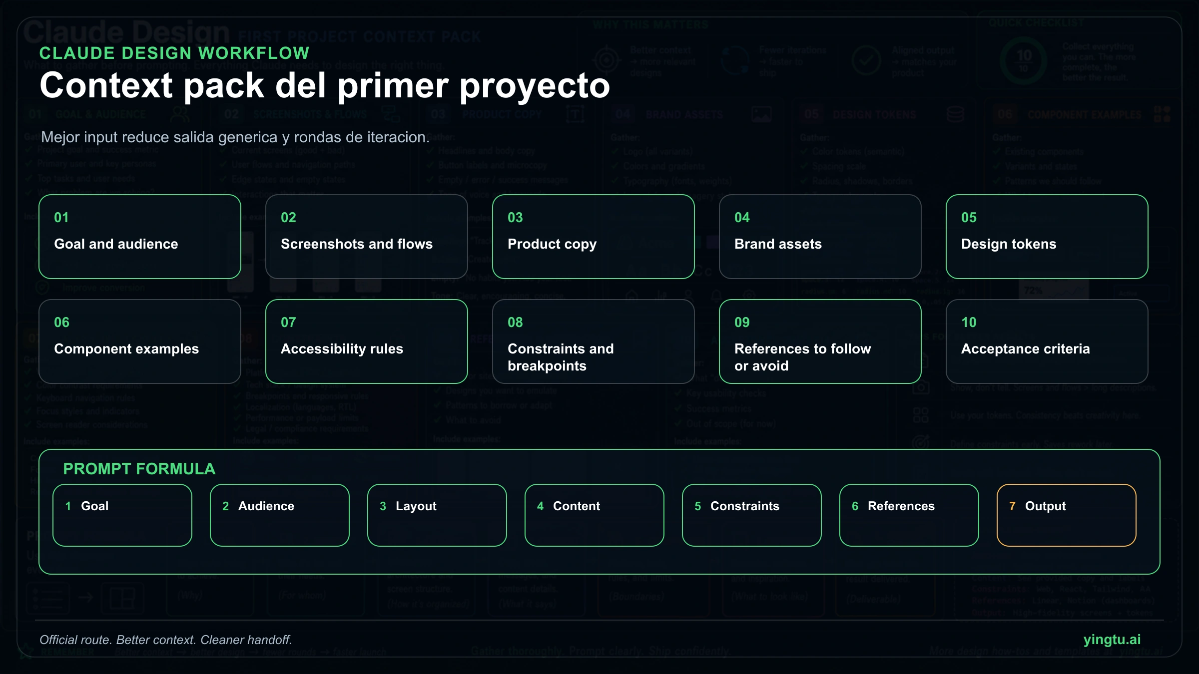 Checklist del paquete de contexto y estructura de prompt para el primer proyecto de Claude Design