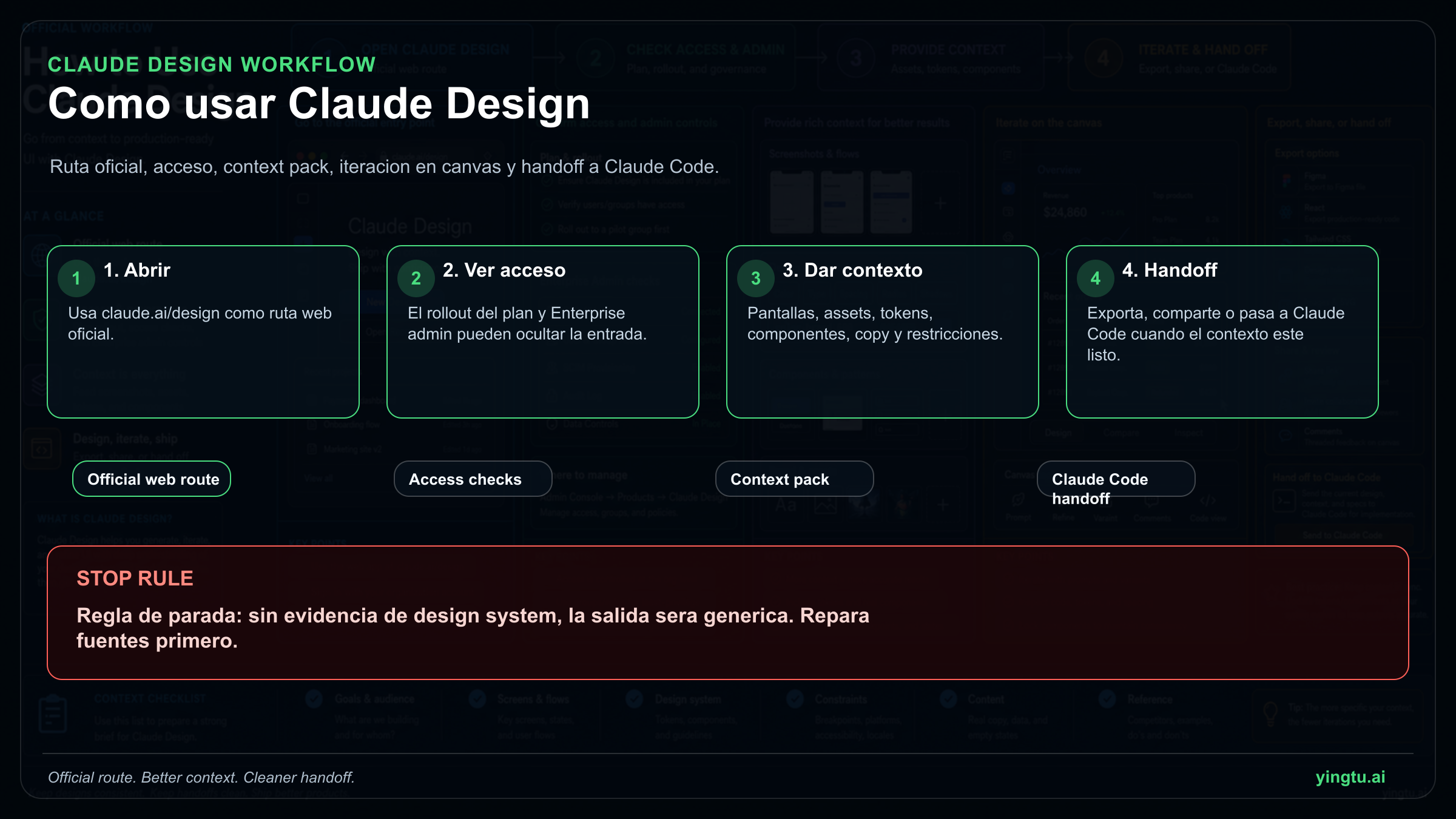 Ruta de Claude Design desde checks de acceso hasta paquete de contexto, canvas, export y handoff a Claude Code
