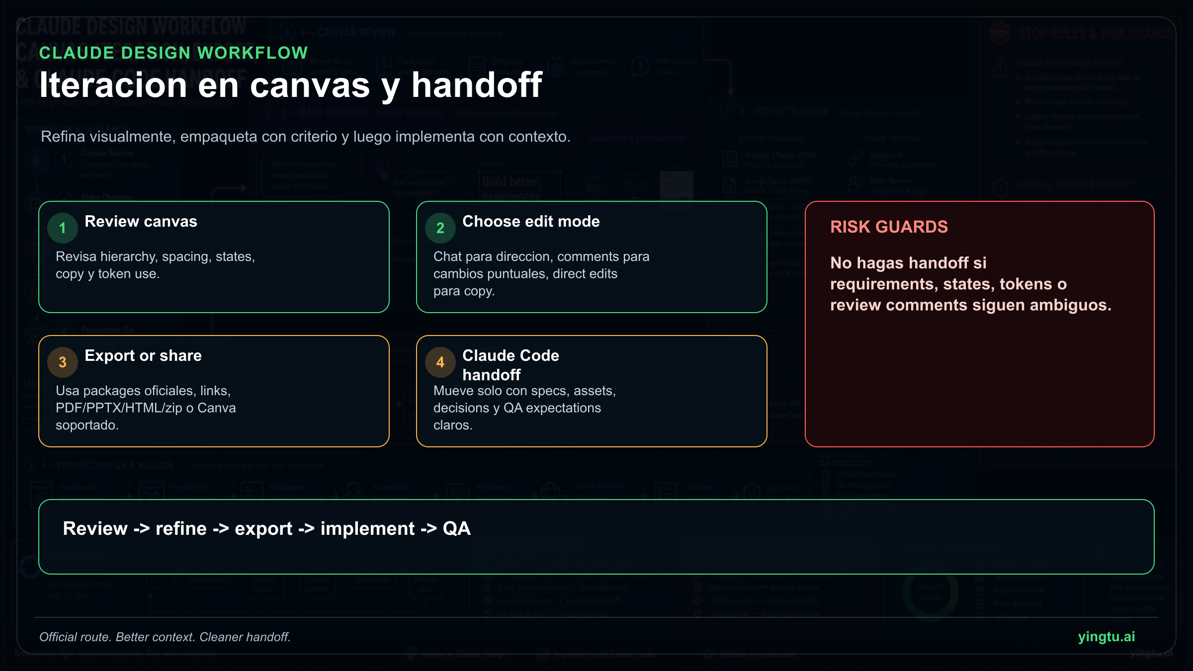 Workflow de iteración en canvas, export, handoff a Claude Code y reglas de parada para QA