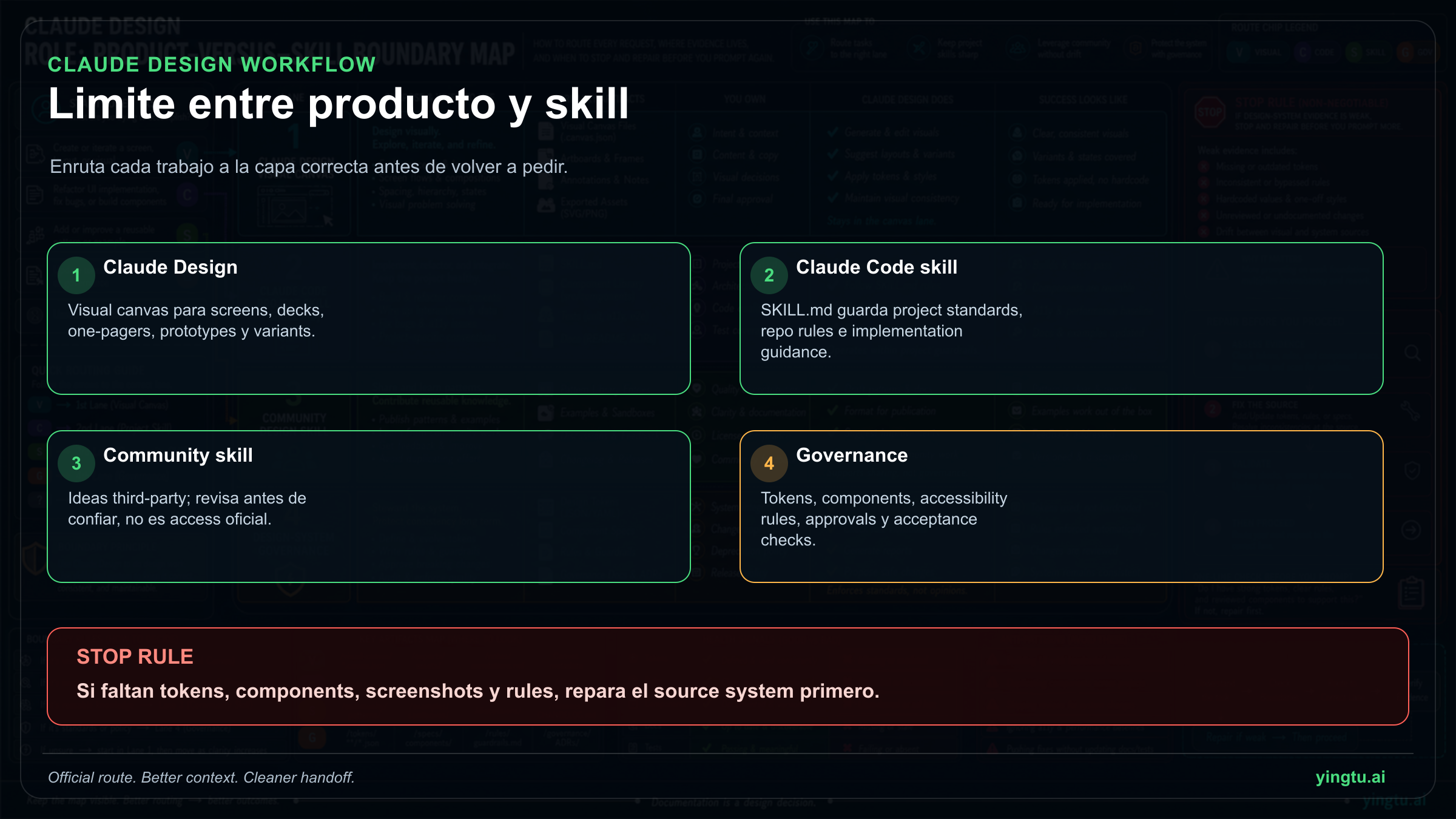 Mapa de límites entre Claude Design, Claude Code skills, community skills y gobernanza del sistema de diseño