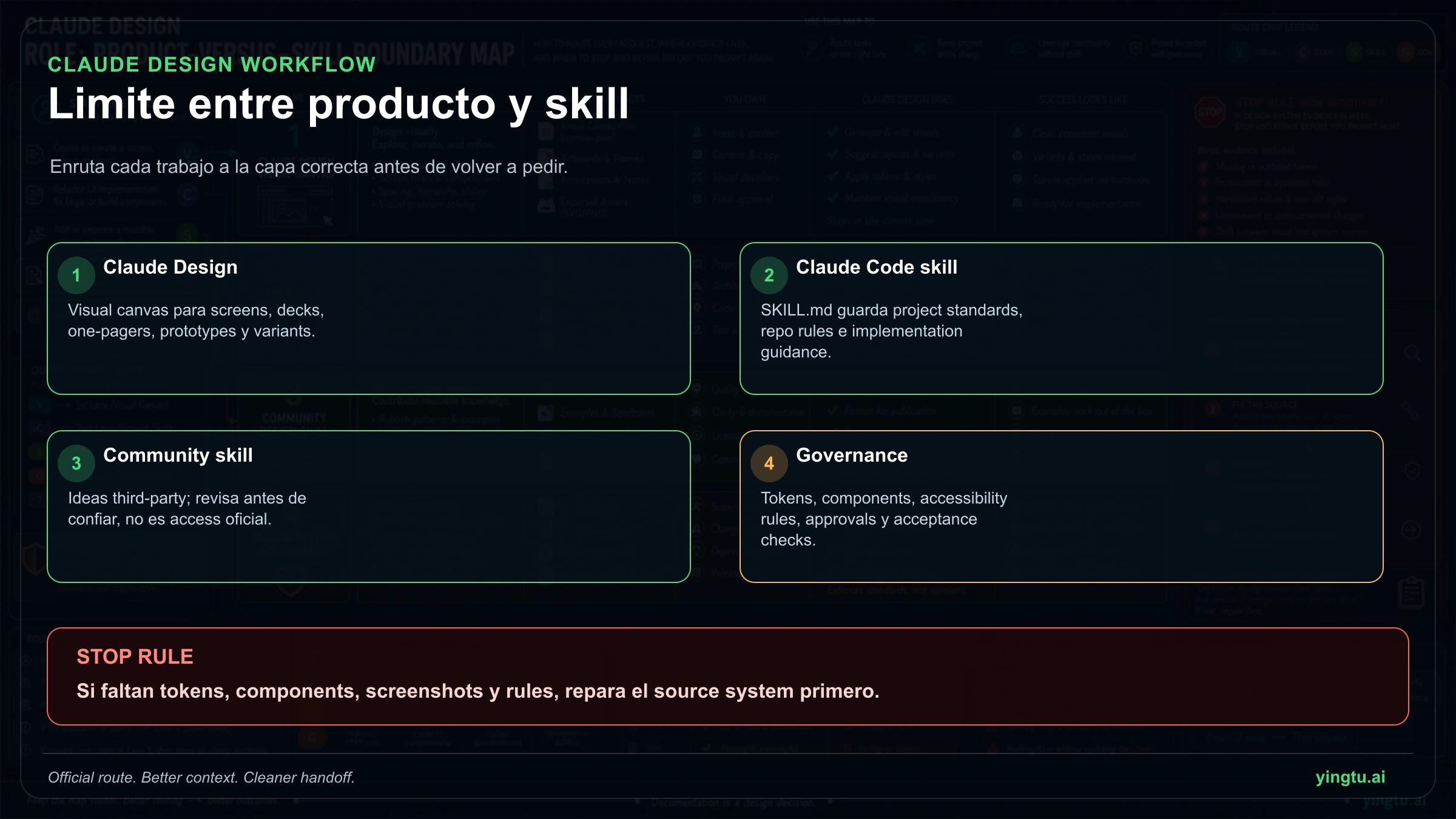 Mapa de límites entre Claude Design, Claude Code skills, community skills y gobernanza del sistema de diseño