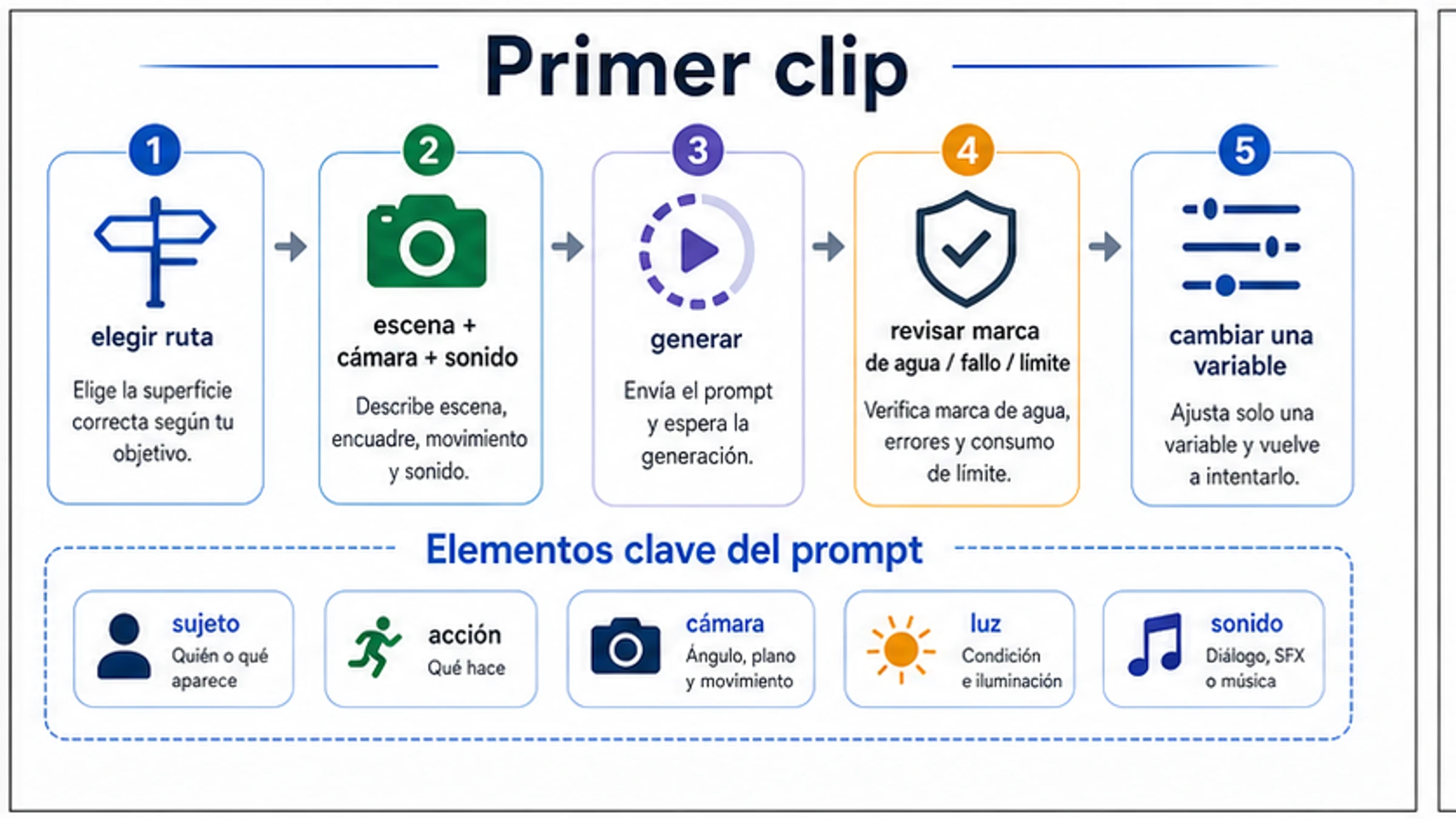 Flujo en cinco pasos para el primer clip con Google Veo 3 desde ruta prompt generación revisión y reintento