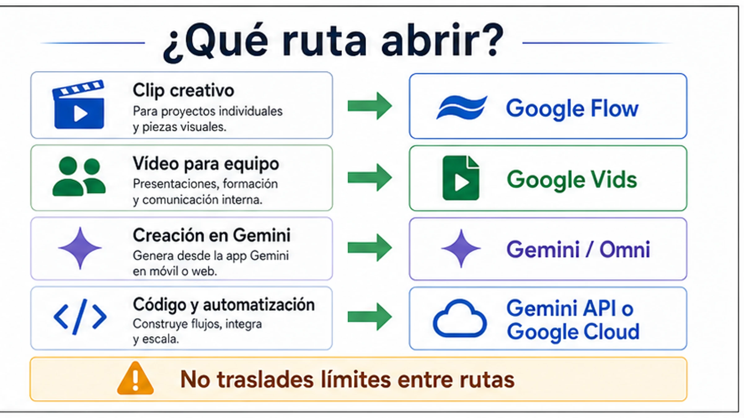 Mapa en español que asigna trabajos de Google Veo 3 a Flow Vids Gemini Omni y API Cloud