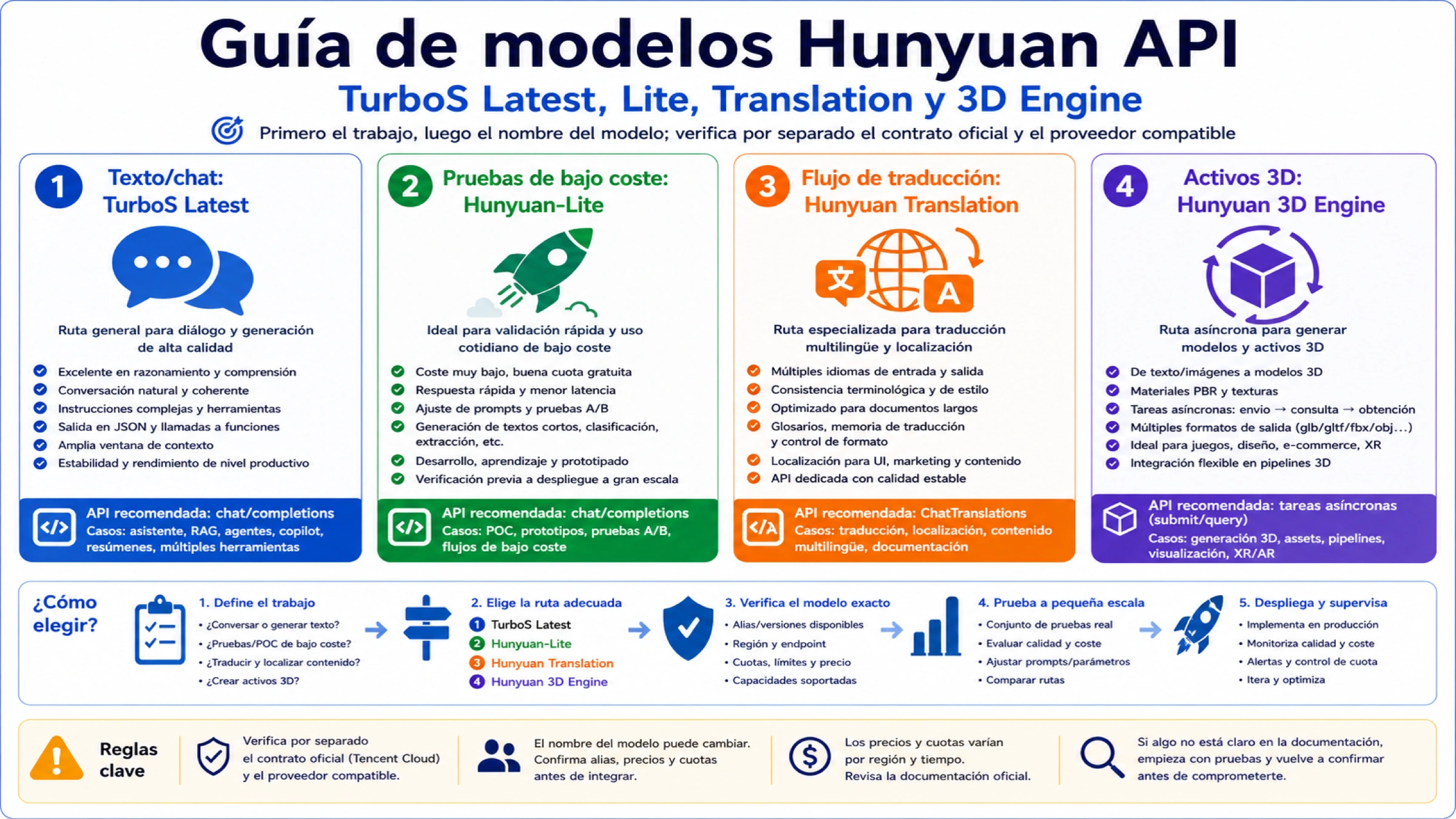 Guía de modelos Hunyuan API: TurboS Latest, Lite, Translation y 3D Engine