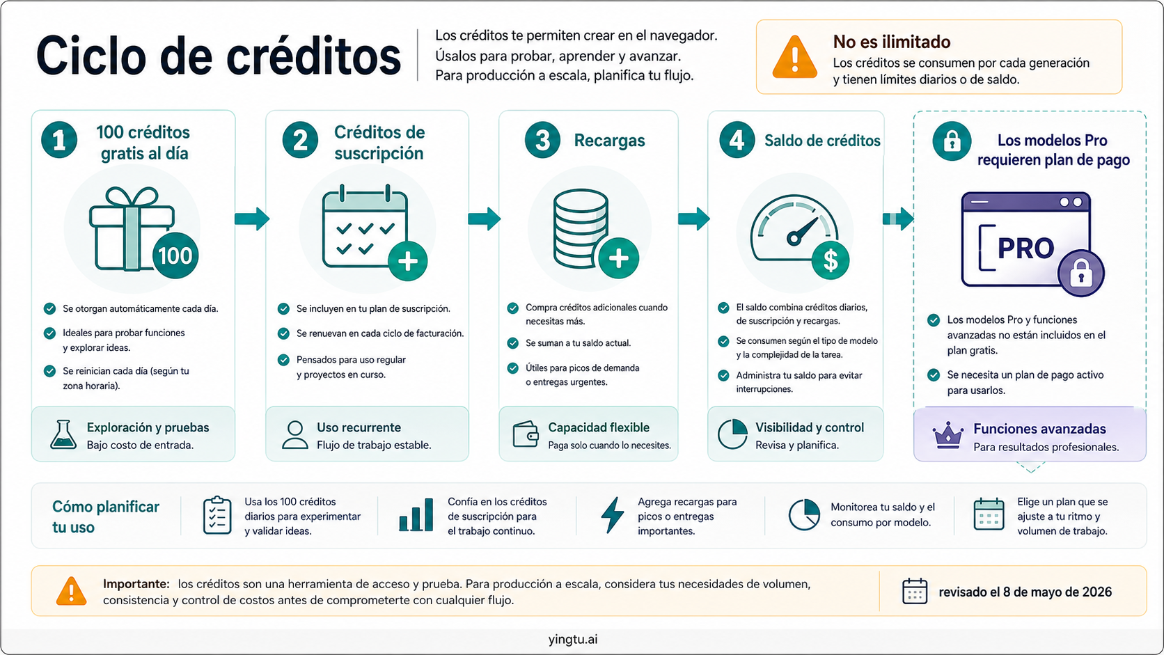 Tablero del ciclo de créditos de ImagineArt con créditos gratis diarios, suscripción, top-ups y acceso Pro