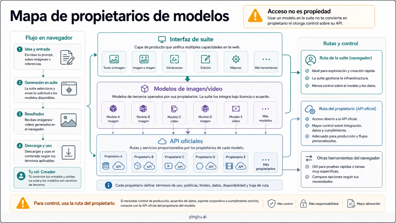 Mapa de ImagineArt separando interfaz de suite, modelos subyacentes, APIs oficiales y flujo manual web